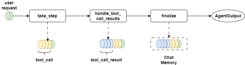 Illustrations of various methods in FunctionAgent. Image by Author