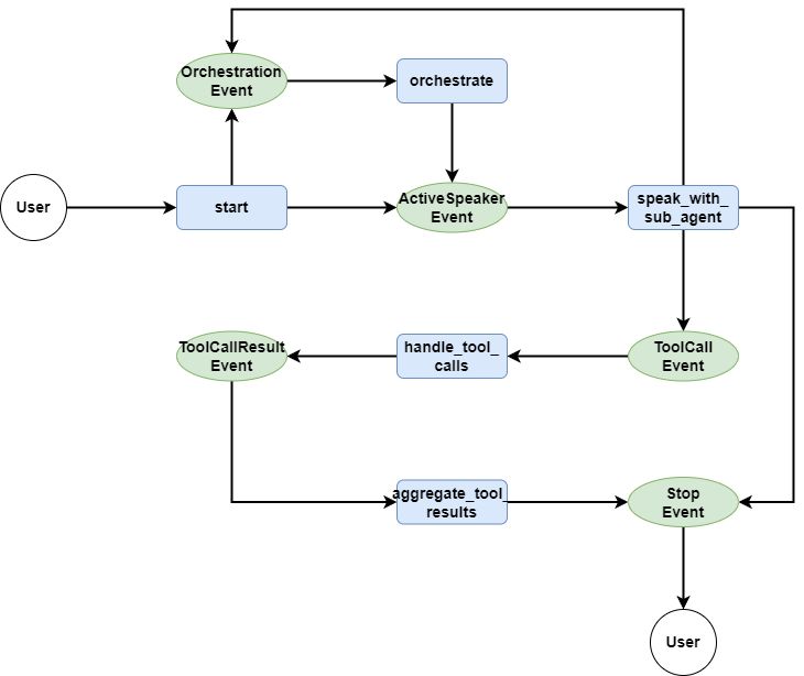The flowchart of the workflow implemented in the previous article. Image by Author