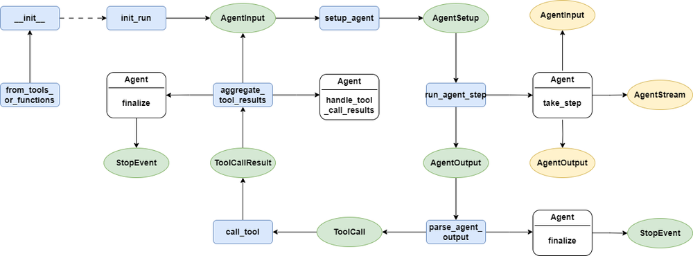 The architecture diagram of AgentWorkflow. Image by Author