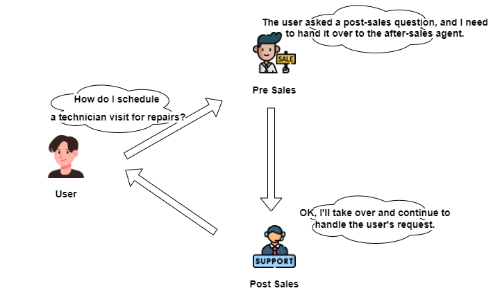 If an agent finds that it can't handle the user's request, it will use the handoff method to transfer control. Image by Author