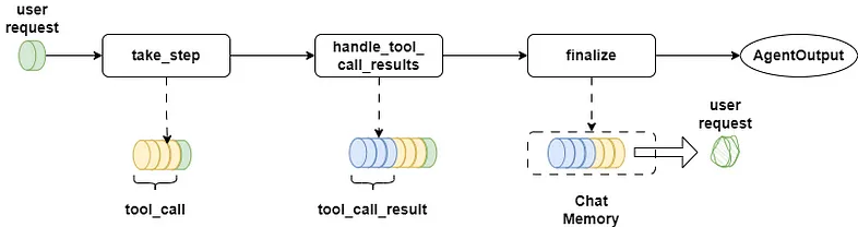 The user’s request got kicked out because of the token limit. Image by Author