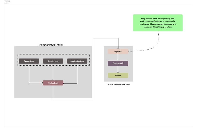 Setting Up a Windows VM for Log Collection Using the ELK Stack - A Step-by-Step Guide