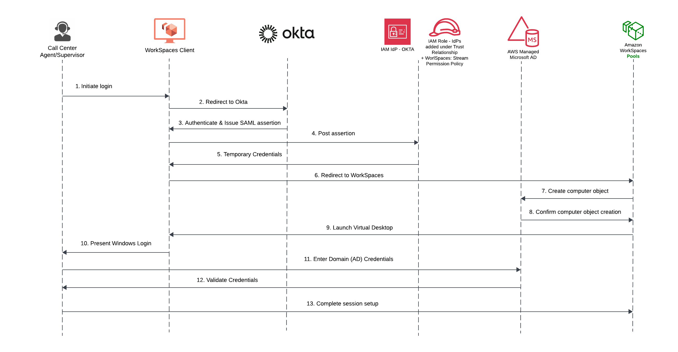 User Authentication Flow