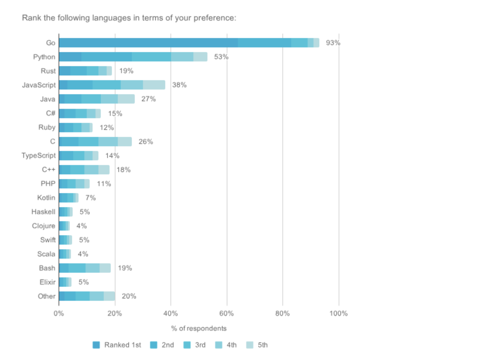 Go's performance relative to other popular programming languages