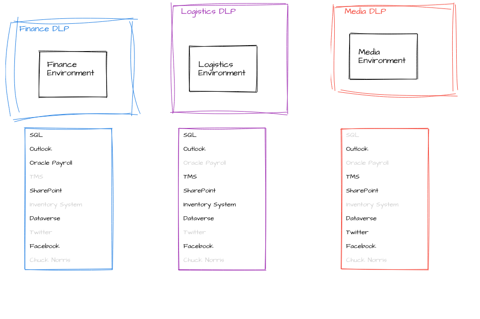 dlp environments