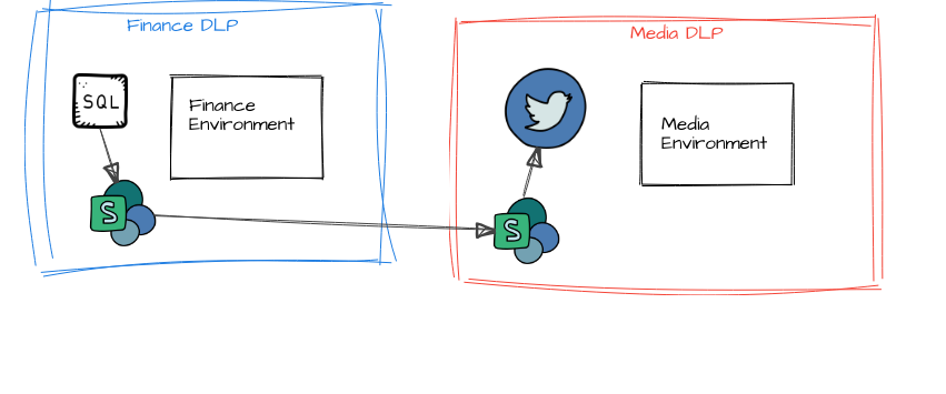 sharepoint bypass