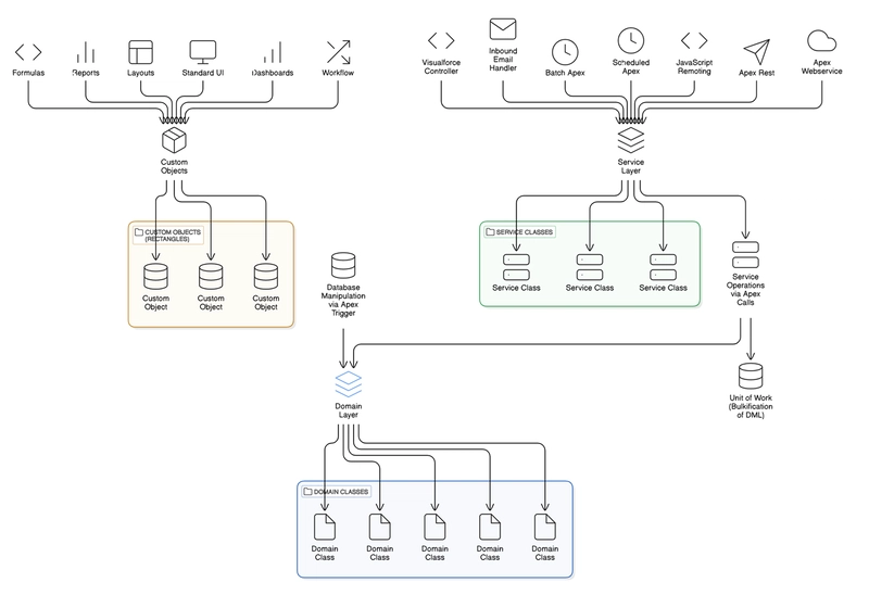 FFLIB – The Old but Gold Framework Every Salesforce Developer Should Know