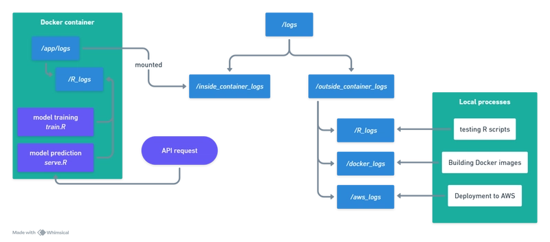 Part 1: Deploying an R Model as a Containerised API with Docker, Plumber, and renv