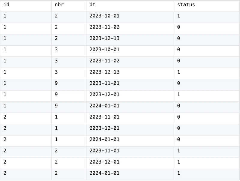 Calculate based on the records within the group and fill the result into the first record — From SQL to SPL #8