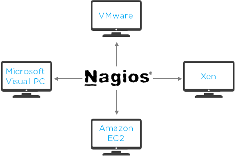 Nagios