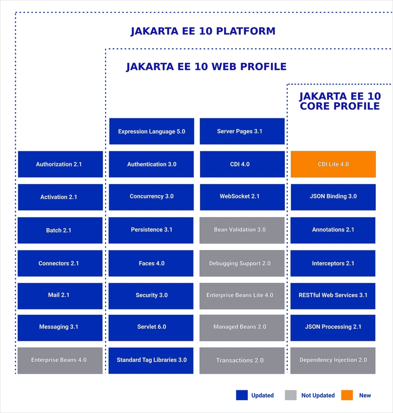 Why Java Developers Should Choose Jakarta EE / Microprofile Framework