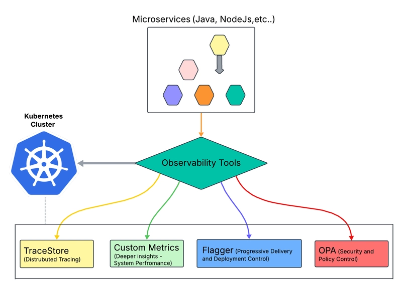 Empowering Developers to Achieve Microservices Observability on Kubernetes with Tracestore, OPA, Flagger & Custom Metrics