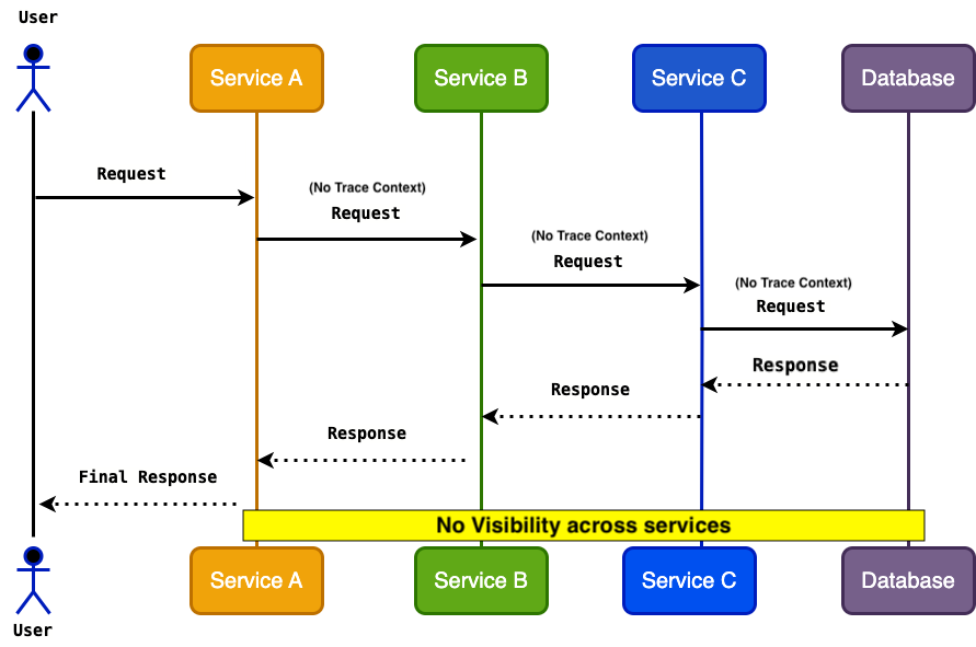 Service Communication Without Distributed Tracing