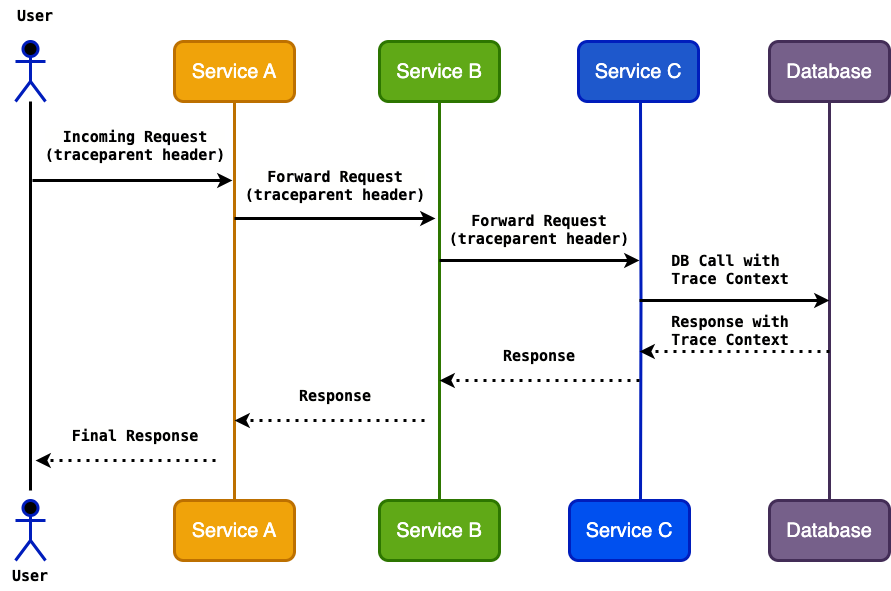 Service Communication Without Distributed Tracing