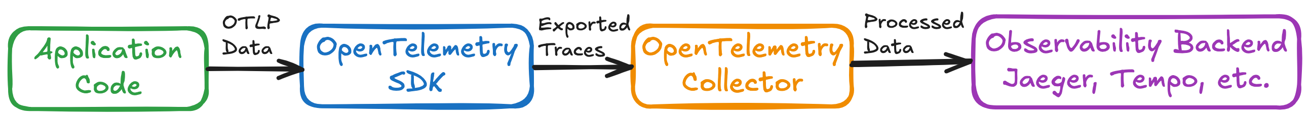 OpenTelemetry Data Flow in a Microservices Architecture