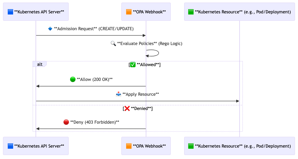 OPA webhook evaluation process during Kubernetes admission control