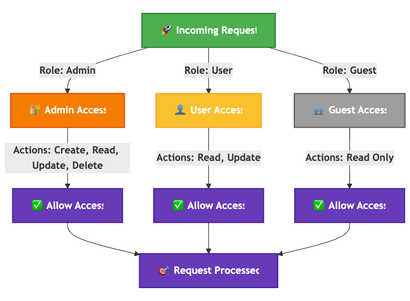 Visualizes how different roles receive distinct permissions
