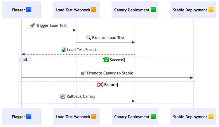 Flagger's automated canary deployment process