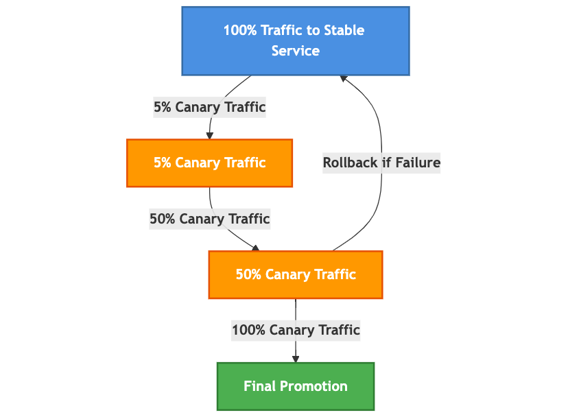 Progressive traffic shifting strategy