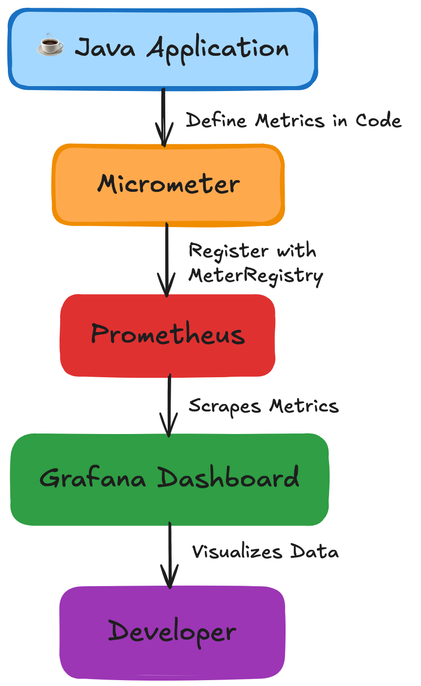 Custom metrics in a Java application using Micrometer