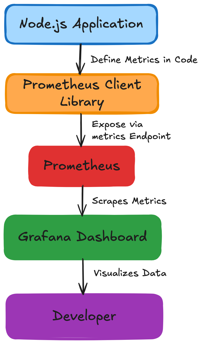 Node.js application using the Prometheus Client library