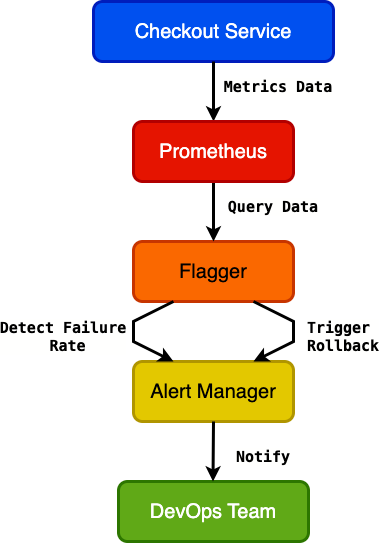 Flagger monitors Prometheus metrics for the checkout service