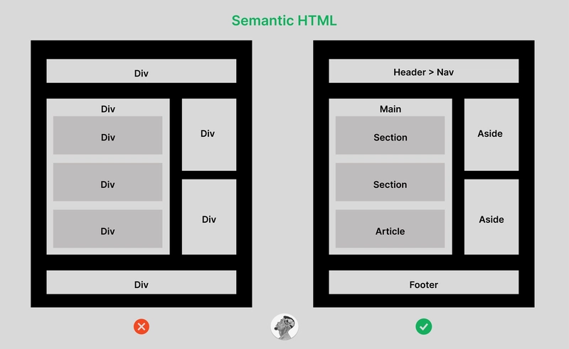 Properly Structure HTML for Easy CSS Styling