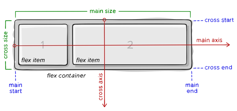 CSS FlexBox: Diseño avanzado desde cero