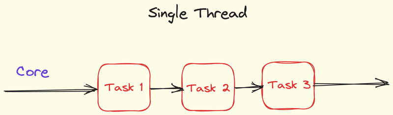 Single-Threaded Execution