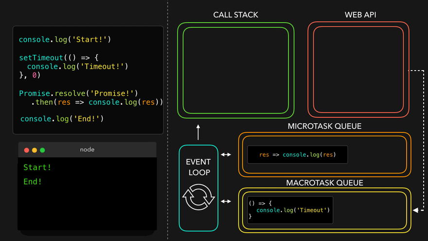 Event Loop & Queues