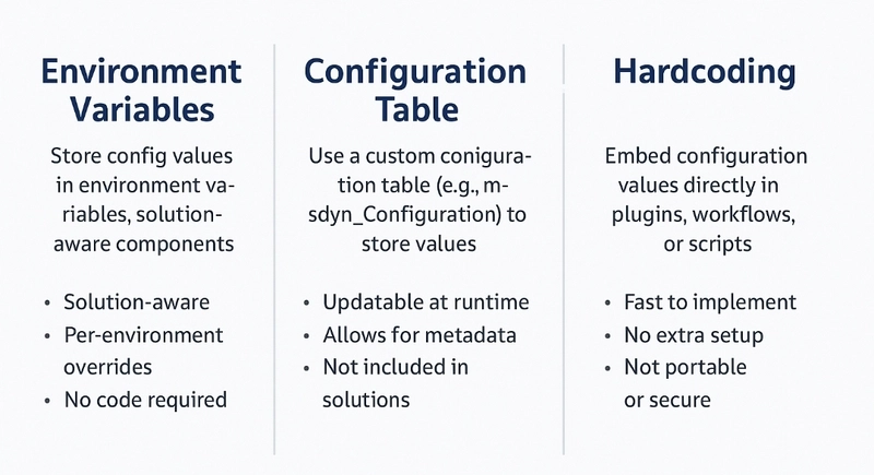 Dynamics 365 CE: Environment Variables, Configuration Tables, or Hardcoding—Which Wins?