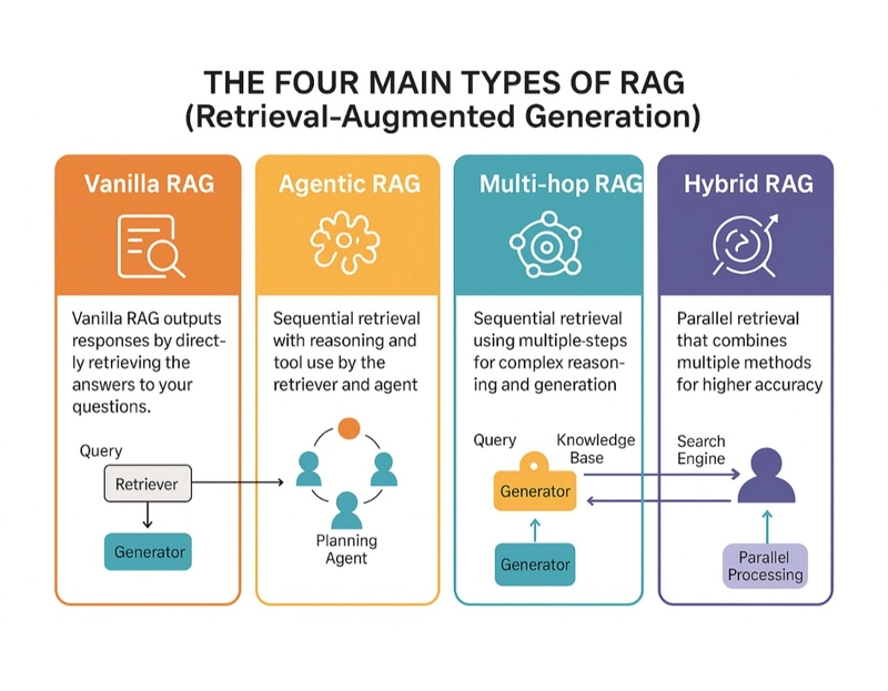 Unlocking the Power of RAG: Exploring Vanilla, Agentic, Multi-hop, and Hybrid Models