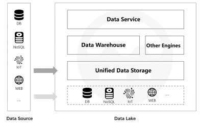 Revolutionizing Big Data Storage: Why Data Lakes Are Redefining Analytics