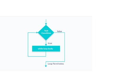 Diving into Java Iteration: Unpacking For and While Loops for Beginners